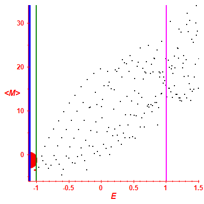 Peres lattice <M>